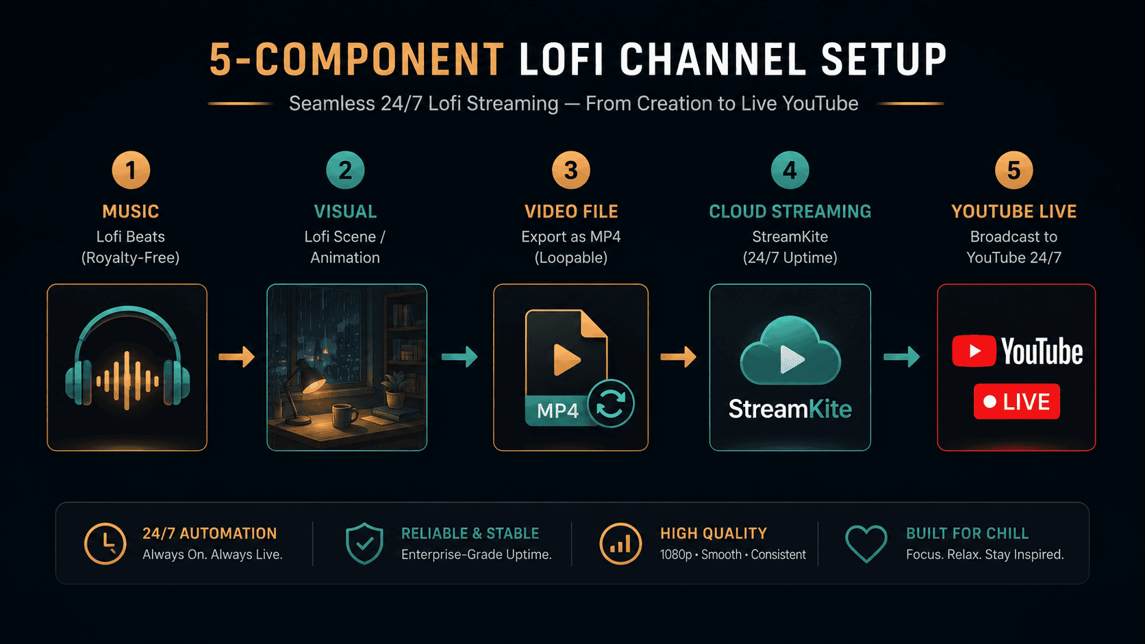 Lofi music channel streaming setup overview diagram