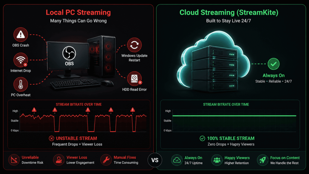 Comparison diagram showing local PC stream instability versus cloud stream stability power