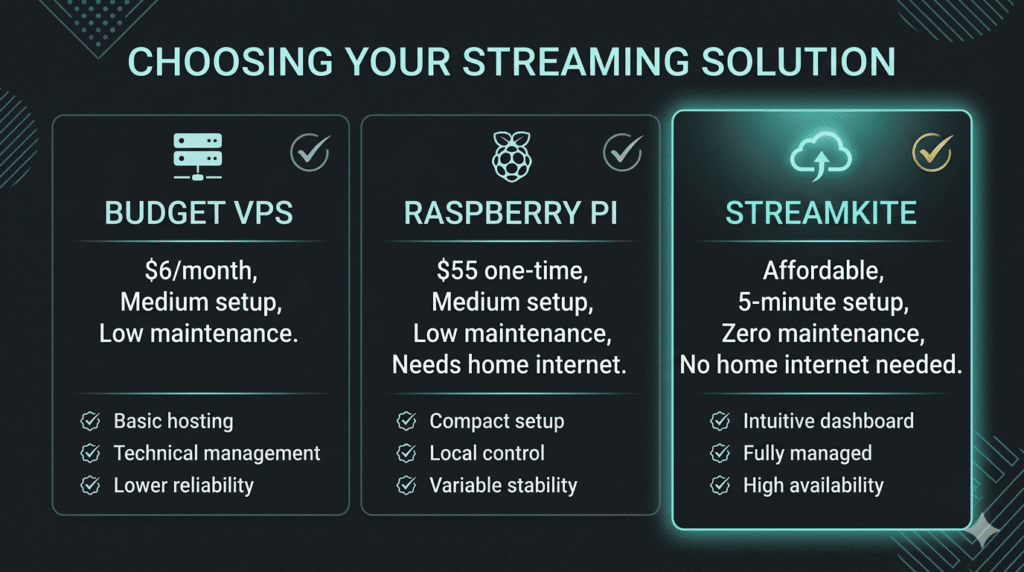 Cost comparison table for 247 streaming server options